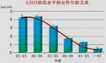 (AMH)抗苗勒管激素對高齡女性試管嬰兒的結局怎樣評價?(圖1) (AMH)抗苗勒管激素對高齡女性試管嬰兒的結局怎樣評價?(圖1)