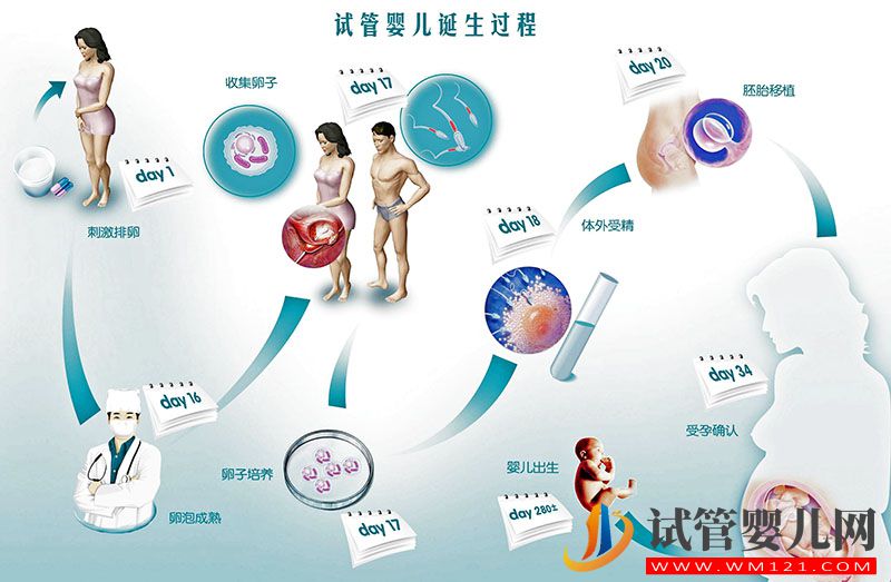 第一次做試管嬰兒你需要了解這22個常見問題(圖1)
