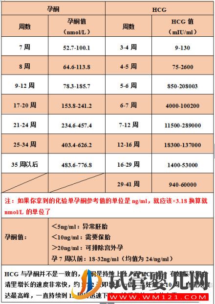 試管移植后不同階段HCG和孕酮的對照表(圖1)