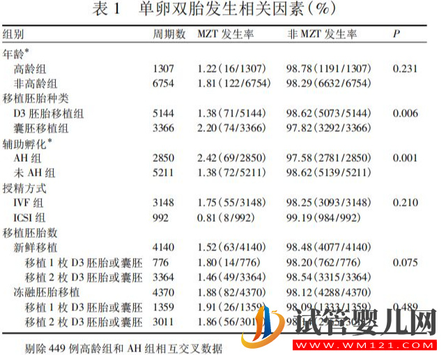 試管嬰兒中的“單卵雙胎”可不是好事，早產(chǎn)、畸形風(fēng)險高(圖3)