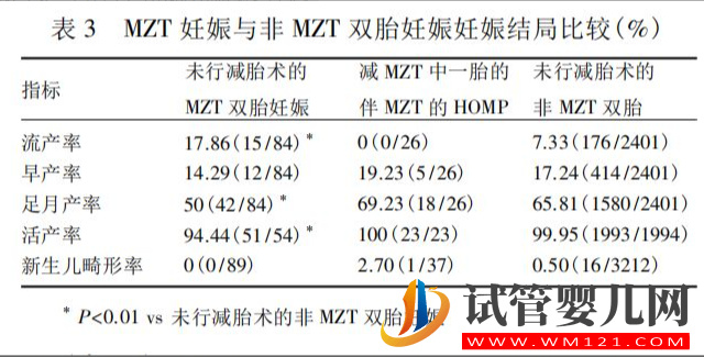 試管嬰兒中的“單卵雙胎”可不是好事，早產(chǎn)、畸形風(fēng)險高(圖4)