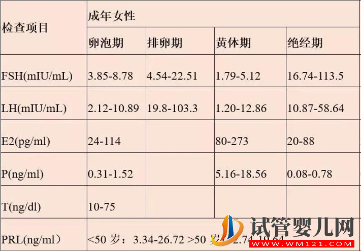 女性一個(gè)月性激素六項(xiàng)曲線圖，月經(jīng)前后變化真的超大(圖3)