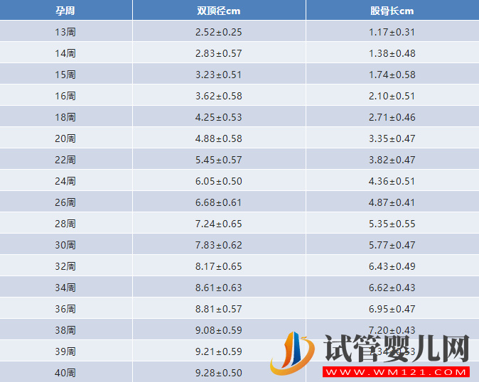 孕周與雙頂徑對照表分享，簡單一招教你分別是男是女(圖3)