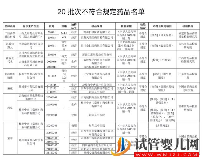 20批次藥品不合規(guī)！涉太極集團四川南充制藥產藿香正氣水等(圖1)