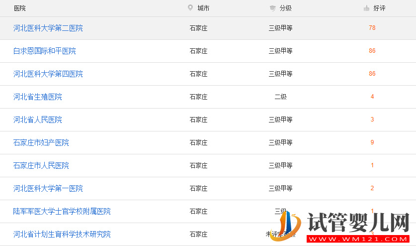 石家莊試管嬰兒醫院排名大全，哪家好對比之后就知曉(圖2)