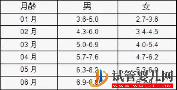 1～6個月小兒體重計算公式，一圖掌握男寶女寶生長規律(圖3)