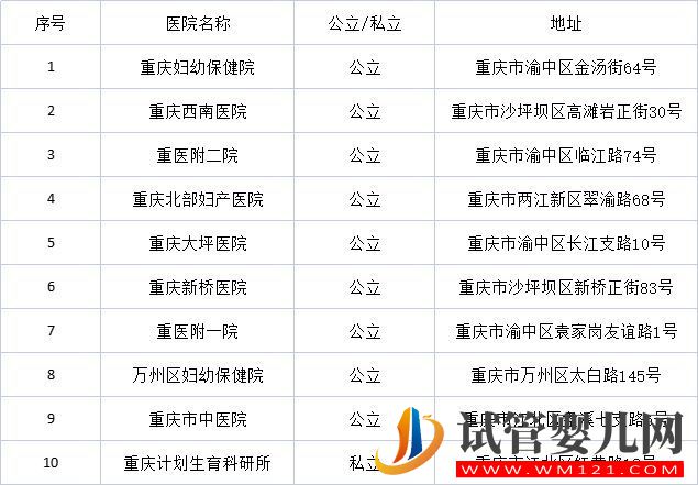 重慶不孕不育醫院排名介紹（附機構）(圖1)