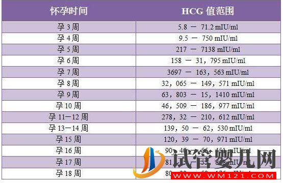 試管胚胎移植后 HCG數值高或低都代表了什么(圖1)