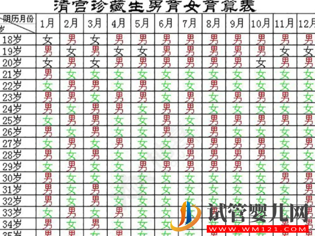 版清宮表生男生女圖分享，正確推算成功率達到100%(圖2)