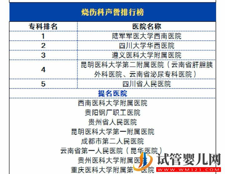 排行榜出爐！中國醫院燒傷科聲譽排行榜貴州有四家醫院榜上有名(圖1)