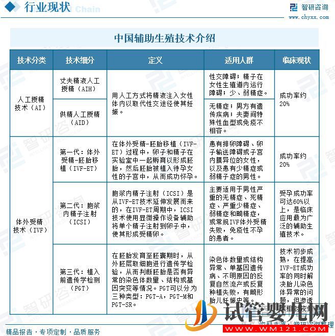 中國輔助生殖行業(yè)發(fā)展現(xiàn)狀及未來趨勢(圖10)