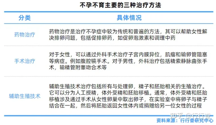 中國輔助生殖行業(yè)研究報(bào)告(圖3) 中國輔助生殖行業(yè)研究報(bào)告(圖3)