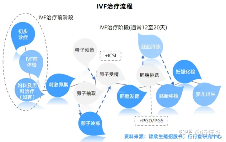 中國輔助生殖行業(yè)研究報(bào)告(圖7) 中國輔助生殖行業(yè)研究報(bào)告(圖7)