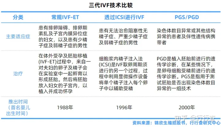 中國輔助生殖行業(yè)研究報(bào)告(圖6) 中國輔助生殖行業(yè)研究報(bào)告(圖6)