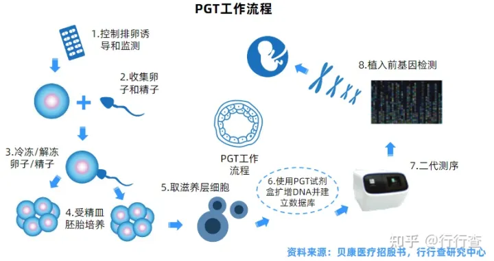 中國輔助生殖行業(yè)研究報(bào)告(圖8) 中國輔助生殖行業(yè)研究報(bào)告(圖8)
