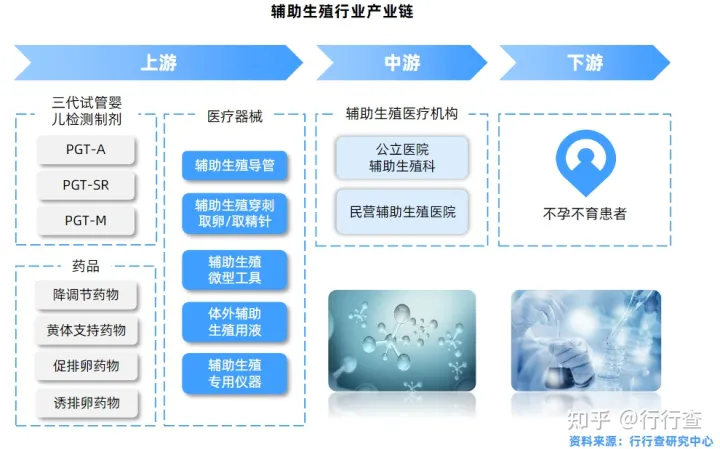 中國輔助生殖行業(yè)研究報(bào)告(圖10) 中國輔助生殖行業(yè)研究報(bào)告(圖10)
