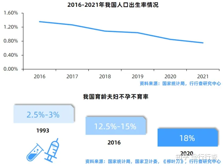 中國輔助生殖行業(yè)研究報(bào)告(圖12) 中國輔助生殖行業(yè)研究報(bào)告(圖12)