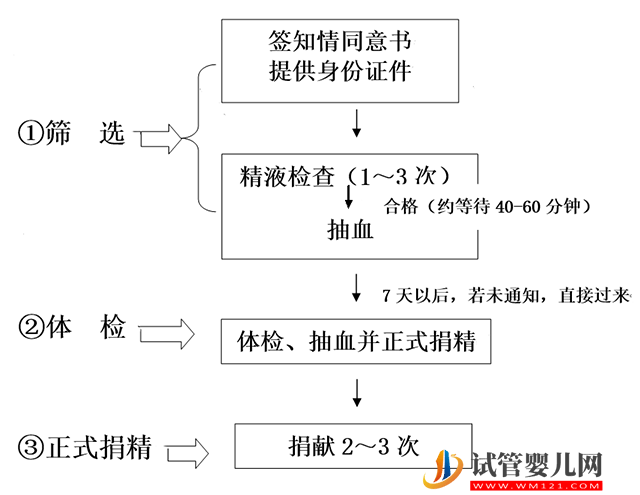 香港精子庫醫院名單，2023買精子做供精人工受孕費用與流程(圖6)