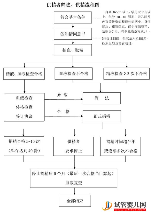 2023青海精子庫(kù)醫(yī)院，買精子做供精人工授精費(fèi)用與流程(圖4)