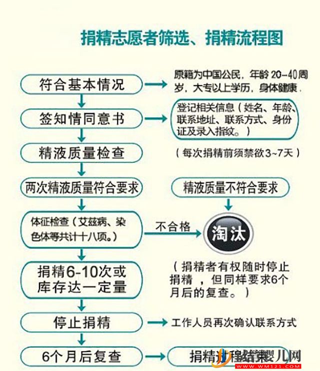 2023陜西精子庫醫院大全，申請精子做供精人工授精流程、費用(圖4)