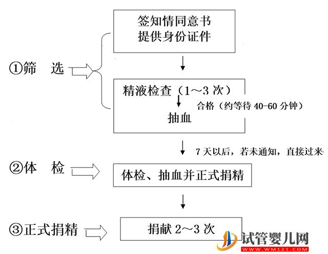 貴州精子庫醫院大全，2023購精做供精人工授精流程與費用(圖4)