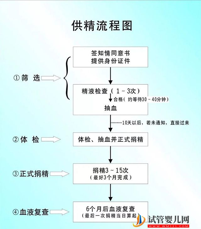 2023湖南精子庫大全，醫院買精子供精人工受孕費用參考(圖4)
