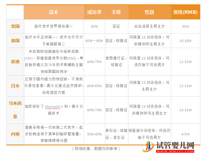 為什么選擇美國做試管嬰兒？—這是我見過最好的答案(圖2)