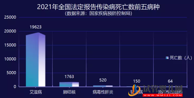 1月全國死亡1777例!艾滋病患者的死亡原因(圖3) 1月全國死亡1777例!艾滋病患者的死亡原因(圖3)