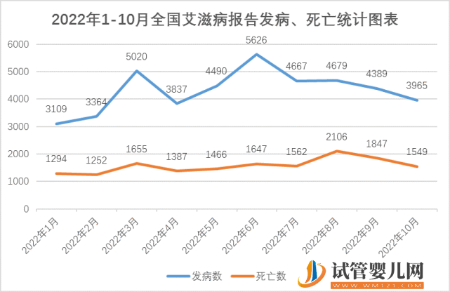 1月全國死亡1777例!艾滋病患者的死亡原因(圖2) 1月全國死亡1777例!艾滋病患者的死亡原因(圖2)
