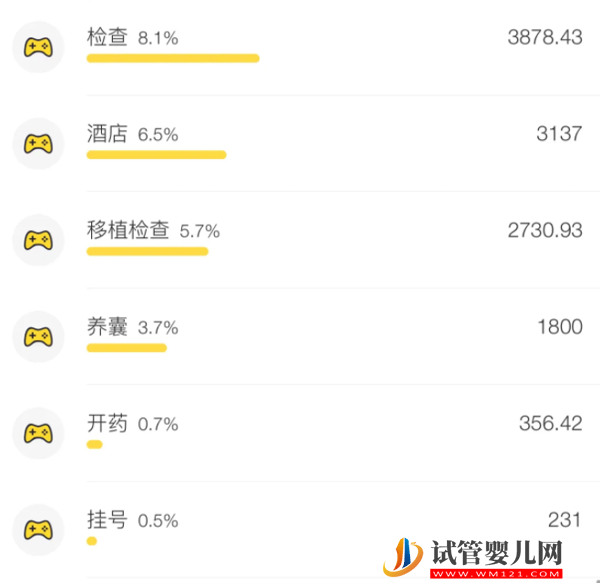 天門市第一人民醫院試管嬰兒費用表，2023總花費明細參照(圖3)