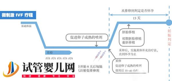 39歲大齡女性用微刺激方案促排的全部流程是怎樣的？(圖1)